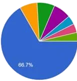 Chart showing survey results for following a specific diet