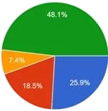 Chart showing survey results on using leftover ingredients