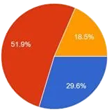 Chart showing survey results for cooking at home frequency