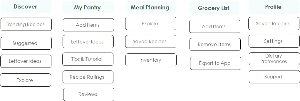 Card sorting results showing how users grouped content categories