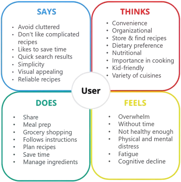 Empathy map showing what users say, think, do, and feel