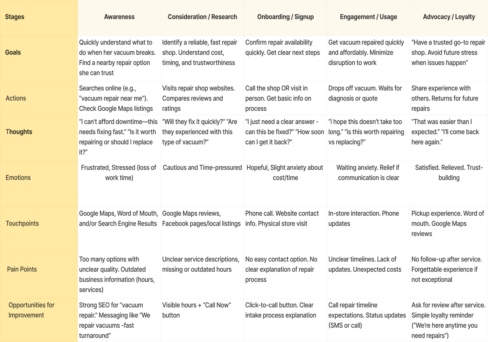 Journey map capturing the end-to-end user experience