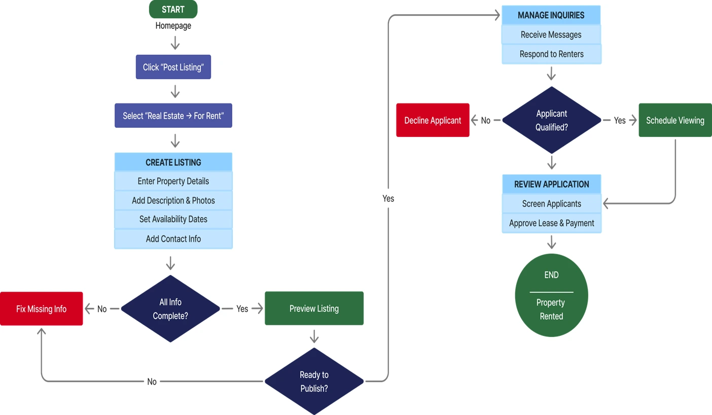User flow diagram for property managers managing listings