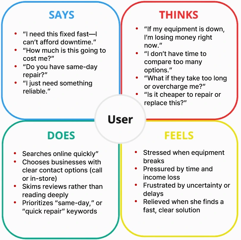 Empathy map showing what users say, think, do, and feel