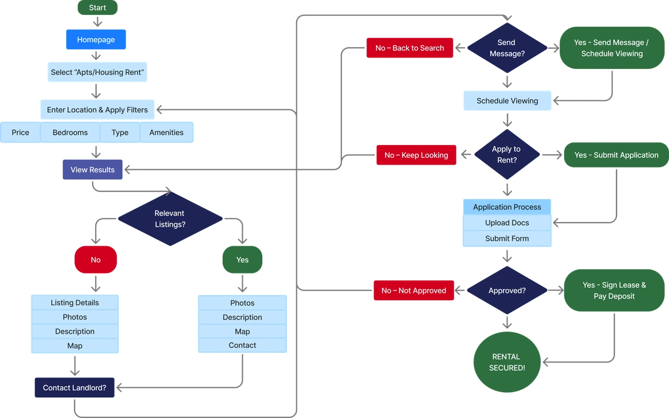 User flow diagram for users searching and filtering housing listings